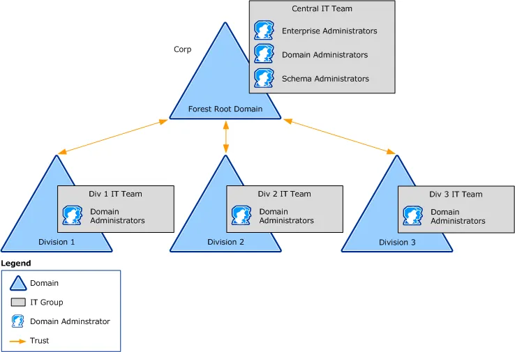 Windows Server 2025 – Part 5 (Active Directory)